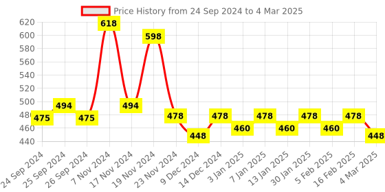 myntra.com Force NXT Pack Of 2 Assorted Anti Microbial Basic Briefs MNFL-35P-ASST-C1-PO2 force nxt Price History Graph from 24 Sep 2024 to 4 Mar 2025
