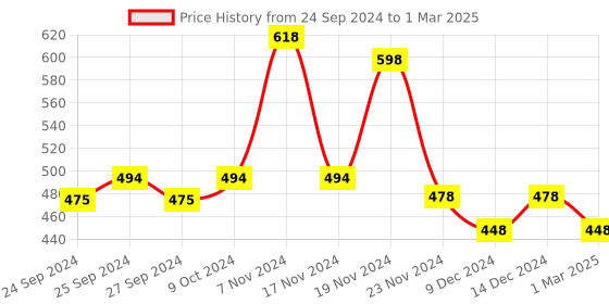 myntra.com Force NXT Pack Of 2 Assorted Anti Microbial Basic Briefs MNFL-35P-ASST-C2-PO2 force nxt Price History Graph from 24 Sep 2024 to 1 Mar 2025