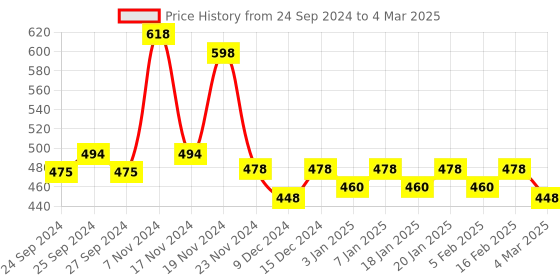 myntra.com Force NXT Pack Of 2 Assorted Anti Microbial Basic Briefs MNFL-35P-ASST-C3-PO2 force nxt Price History Graph from 24 Sep 2024 to 4 Mar 2025
