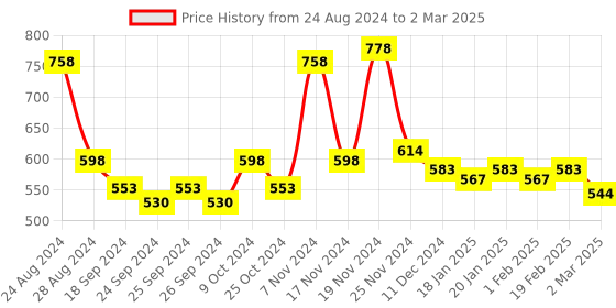 myntra.com Force NXT Pack Of 2 Assorted Anti Microbial Briefs MNFS-11P-ASST-C3-PO2-Multi force nxt Price History Graph from 24 Aug 2024 to 2 Mar 2025