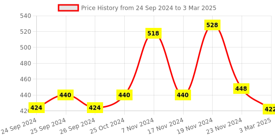 myntra.com Force NXT Pack Of 2 Assorted Anti Microbial Cotton Basic Briefs MNFL-35-R3-ASST-C1-PO2 force nxt Price History Graph from 24 Sep 2024 to 3 Mar 2025