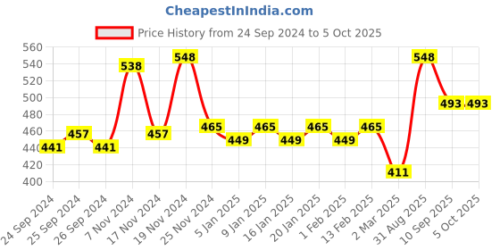 myntra.com Force NXT Pack of 2 Assorted Anti Microbial Cotton Boxer Briefs MNFF-132-R3-ASST-C2-PO2 force nxt Price History Graph from 24 Sep 2024 to 4 Oct 2025