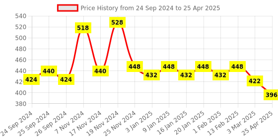 myntra.com Force NXT Pack Of 2 Assorted Anti Microbial Cotton Briefs MNFF-133-R3-ASST-C2-PO2-Multi force nxt Price History Graph from 24 Sep 2024 to 25 Apr 2025