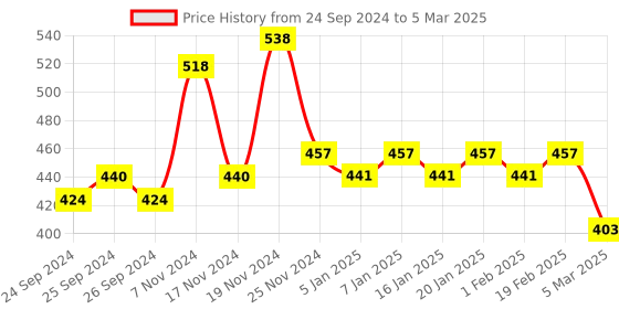 myntra.com Force NXT Pack Of 2 Assorted Anti Microbial Cotton Briefs MNFF-134-R3-ASST-C1-PO2-Multi force nxt Price History Graph from 24 Sep 2024 to 5 Mar 2025