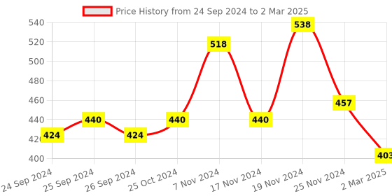 myntra.com Force NXT Pack Of 2 Assorted Anti Microbial Cotton Briefs MNFF-134-R3-ASST-C2-PO2-Multi force nxt Price History Graph from 24 Sep 2024 to 2 Mar 2025