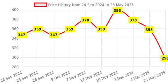 myntra.com Force NXT Pack Of 2 Assorted Anti Microbial Pure Cotton Briefs MNFF-117-R3-ASST-C1-PO2 force nxt Price History Graph from 24 Sep 2024 to 23 May 2025
