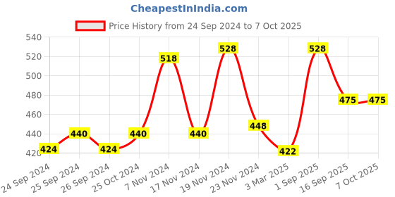 myntra.com Force NXT Pack Of 2 Assorted Anti Microbial Pure Cotton Briefs MNFL-35-R3-ASST-C3-PO2 force nxt Price History Graph from 24 Sep 2024 to 7 Oct 2025