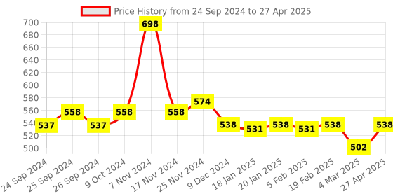 myntra.com Force NXT Pack Of 2 Assorted Anti Microbial Trunks MNFL-45P-ASST-C3-PO2 force nxt Price History Graph from 24 Sep 2024 to 27 Apr 2025