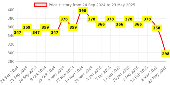myntra.com Force NXT Pack Of 2 Assorted Basic Breifs MNFF-117-R3-ASST-C3-PO2 force nxt Price History Graph from 24 Sep 2024 to 23 May 2025