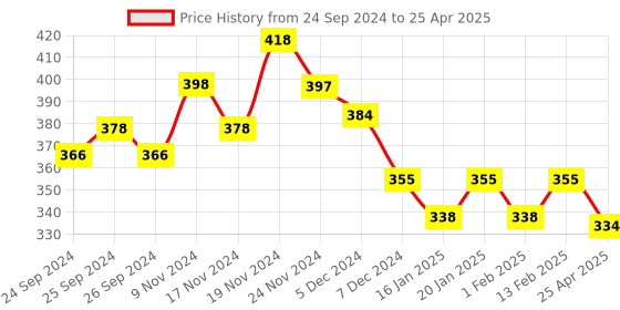 myntra.com Force NXT Pack Of 2 Assorted Cotton Anti Microbial Briefs MNFF-111-N-R3-ASST-C3-PO2 force nxt Price History Graph from 24 Sep 2024 to 25 Apr 2025