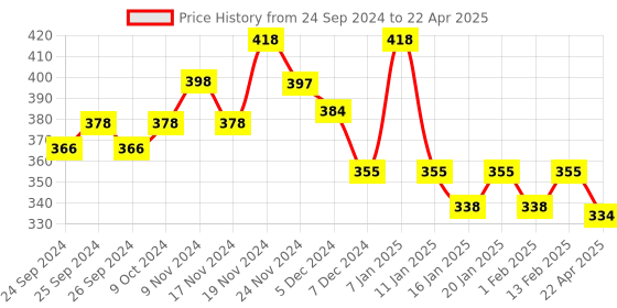 myntra.com Force NXT Pack Of 2 Assorted Cotton Basic Briefs MNFF-111-N-R3-ASST-C1-PO2 force nxt Price History Graph from 24 Sep 2024 to 22 Apr 2025