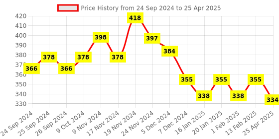 myntra.com Force NXT Pack Of 2 Assorted Cotton Basic Briefs MNFF-111-N-R3-ASST-C2-PO2 force nxt Price History Graph from 24 Sep 2024 to 25 Apr 2025