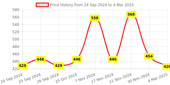 myntra.com Force NXT Pack Of 2 Assorted Cotton Trunks MNFR-222-R3-ASST-C1-PO2-Multi force nxt Price History Graph from 24 Sep 2024 to 4 Mar 2025
