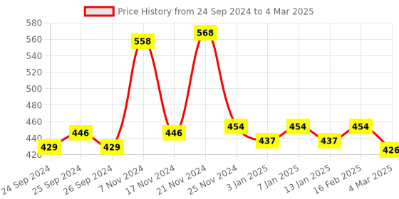 myntra.com Force NXT Pack Of 2 Assorted Cotton Trunks MNFR-222-R3-ASST-C3-PO2-Multi force nxt Price History Graph from 24 Sep 2024 to 4 Mar 2025