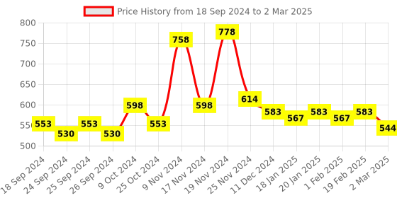 myntra.com Force NXT Pack of 2 Assorted Outer Elastic Basic Briefs MNFS-11P-ASST-C2-PO2 force nxt Price History Graph from 18 Sep 2024 to 2 Mar 2025