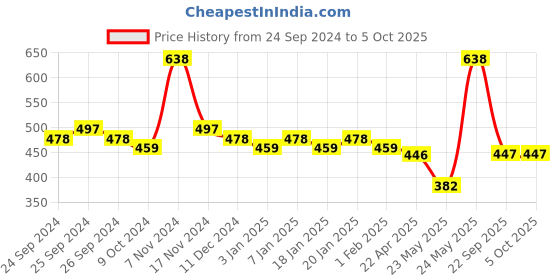 myntra.com Force NXT Pack Of 2 Assorted Premium Pure Cotton Ribbed Briefs MNFL-57-R3-ASST-C3-PO2 force nxt Price History Graph from 24 Sep 2024 to 5 Oct 2025