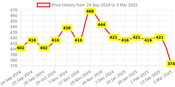 myntra.com Force NXT Pack Of 2 Assorted Printed Cotton Anti Microbial Basic Briefs MNFF-116-R3-A-C2-2 force nxt Price History Graph from 24 Sep 2024 to 3 Mar 2025