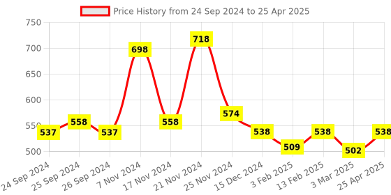 myntra.com Force NXT Pack of 2 Assorted Printed Pure Cotton Trunk MNFL-45P-ASST-C2-PO2 force nxt Price History Graph from 24 Sep 2024 to 25 Apr 2025