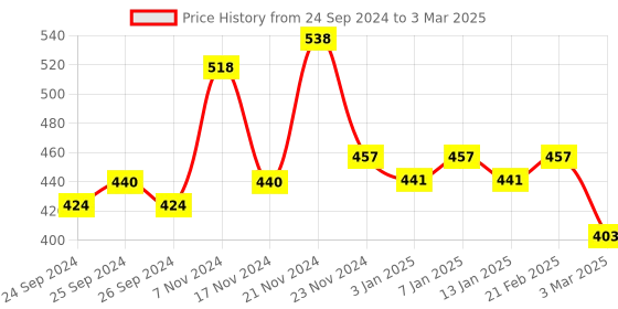 myntra.com Force NXT Pack Of 2 Assorted Printed Pure Cotton Trunks MNFF-134-R3-ASST-C3-PO2-Multi force nxt Price History Graph from 24 Sep 2024 to 3 Mar 2025