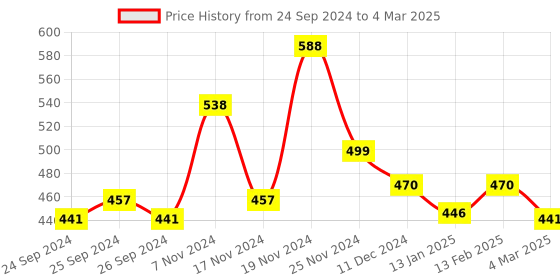 myntra.com Force NXT Pack Of 2 Assorted Printed Pure Cotton Trunks MNFF-136-R3-ASST-C2-PO2 force nxt Price History Graph from 24 Sep 2024 to 4 Mar 2025