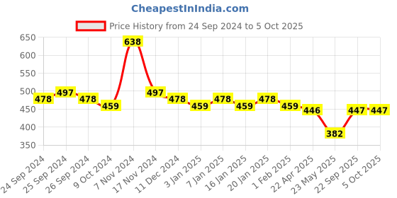 myntra.com Force NXT Pack Of 2 Assorted Pure Cotton Basic Briefs MNFL-57-R3-ASST-C1-PO2 force nxt Price History Graph from 24 Sep 2024 to 5 Oct 2025