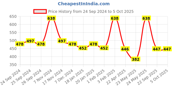 myntra.com Force NXT Pack Of 2 Assorted Pure Cotton Basic Briefs MNFL-57-R3-ASST-C2-PO2 force nxt Price History Graph from 24 Sep 2024 to 5 Oct 2025