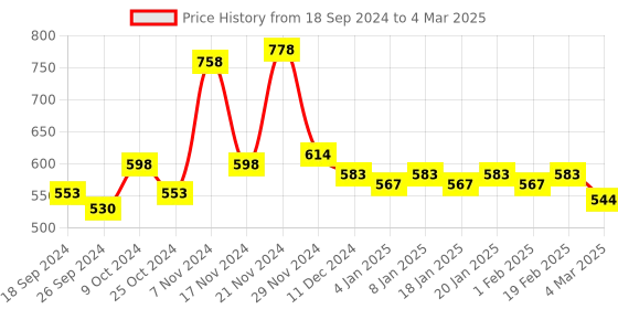 myntra.com Force NXT Pack Of 2 Assorted Pure Cotton Basic Briefs MNFS-11P-ASST-C1-PO2 force nxt Price History Graph from 18 Sep 2024 to 4 Mar 2025