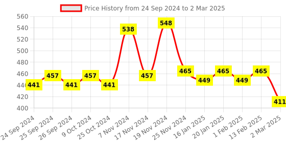 myntra.com Force NXT Pack Of 2 Assorted Pure Cotton Boxer Briefs MNFF-132-R3-ASST-C3-PO2 force nxt Price History Graph from 24 Sep 2024 to 2 Mar 2025