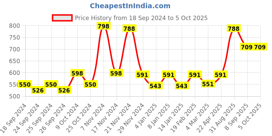 myntra.com Force NXT Pack Of 2 Assorted Striped Cotton Trunks force nxt Price History Graph from 18 Sep 2024 to 5 Oct 2025