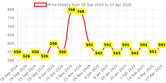 myntra.com Force NXT Pack Of 2 Assorted Striped Cotton Trunks MNFL-66-R3-ASST-C1-PO2-Multi force nxt Price History Graph from 18 Sep 2024 to 27 Apr 2025