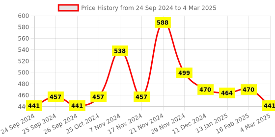myntra.com Force NXT Pack Of 2 Assorted Trunks MNFF-136-R3-ASST-C3-PO2-Multi force nxt Price History Graph from 24 Sep 2024 to 4 Mar 2025