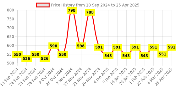 myntra.com Force NXT Pack Of 2 Assorted Trunks MNFL-66-R3-ASST-C2-PO2-Multi force nxt Price History Graph from 18 Sep 2024 to 25 Apr 2025