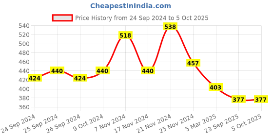 myntra.com Force NXT Pack of 2 Assorted Trunks MNFR-211 force nxt Price History Graph from 24 Sep 2024 to 5 Oct 2025