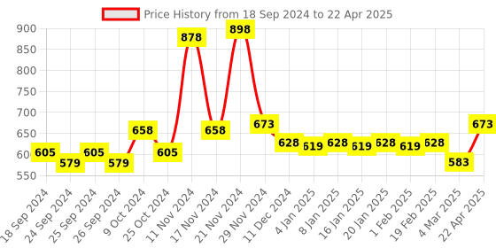 myntra.com Force NXT Pack Of 2 Assorted Trunks MNFS-21P-ASST-C3-PO2-Multi force nxt Price History Graph from 18 Sep 2024 to 22 Apr 2025