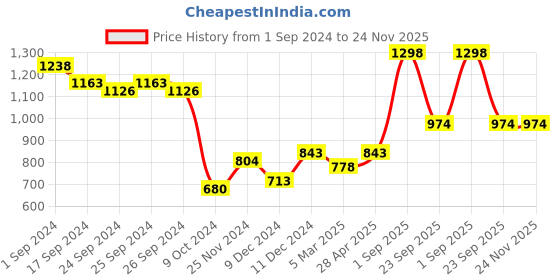 myntra.com Force NXT Pack Of 2 Checked Pure Cotton Boxers- MNAL-582-Pocket-CHECKS 2/3 force nxt Price History Graph from 1 Sep 2024 to 23 Nov 2025