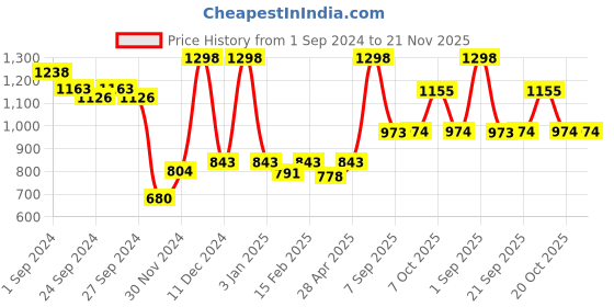 myntra.com Force NXT Pack Of 2 Checked Pure Cotton Boxers MNAL-582-Pocket-CHECKS 4/5 force nxt Price History Graph from 1 Sep 2024 to 20 Nov 2025