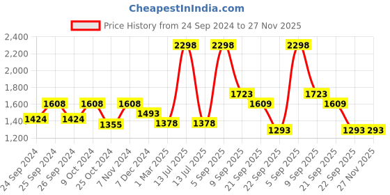 myntra.com Force NXT Pack Of 2 Cotton Mid-Rise Joggers force nxt Price History Graph from 24 Sep 2024 to 27 Nov 2025