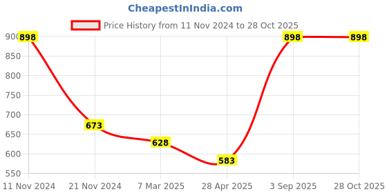 myntra.com Force NXT Pack Of 2 Cotton Slim Fit Super Combed Cotton T-shirts force nxt Price History Graph from 11 Nov 2024 to 28 Oct 2025
