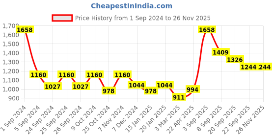 myntra.com Force NXT Pack Of 2 Cotton Thermal Tops force nxt Price History Graph from 1 Sep 2024 to 25 Nov 2025