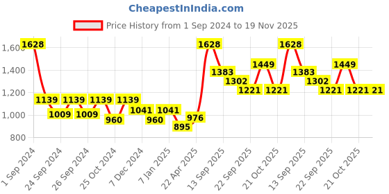 myntra.com Force NXT Pack Of 2 Cotton Thermal Tops force nxt Price History Graph from 1 Sep 2024 to 19 Nov 2025