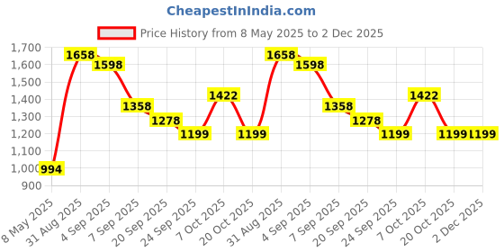 myntra.com Force NXT Pack Of 2 Cotton Thermal Tops force nxt Price History Graph from 8 May 2025 to 2 Dec 2025