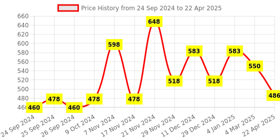 myntra.com Force NXT Pack Of 2 Cotton Trunks-MNFL-45-R3-ASST-C2-PO2 force nxt Price History Graph from 24 Sep 2024 to 22 Apr 2025