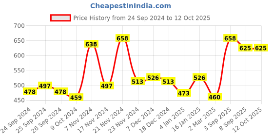 myntra.com Force NXT Pack of 2 Cotton Ultrasoft Anti Microbial Basic Briefs MNFL-35P-P4-5-PO2 force nxt Price History Graph from 24 Sep 2024 to 11 Oct 2025
