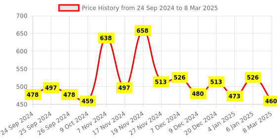 myntra.com Force NXT Pack of 2 Cotton Ultrasoft Anti Microbial Brief MNFS-11-C3-4-PO2 force nxt Price History Graph from 24 Sep 2024 to 8 Mar 2025
