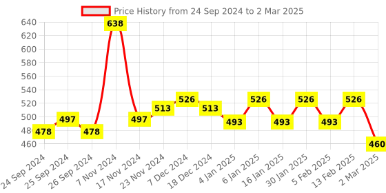 myntra.com Force NXT Pack of 2 Cotton Ultrasoft Micromodal Four Way Stretch Brief MNFS-11-C5-1-PO2 force nxt Price History Graph from 24 Sep 2024 to 2 Mar 2025