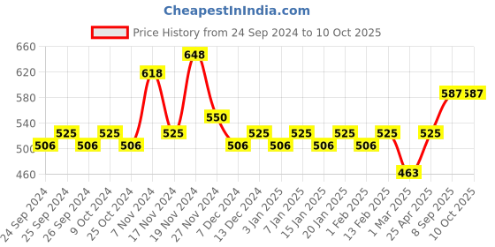 myntra.com Force NXT Pack Of 2 Cotton Undershirt Innerwear Vests force nxt Price History Graph from 24 Sep 2024 to 9 Oct 2025