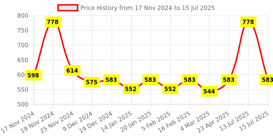 myntra.com Force NXT Pack Of 2 Four Way Stretch Breathability Trunks MNFS-21-GREYMEL-NVY-S24-PO2 force nxt Price History Graph from 17 Nov 2024 to 15 Jul 2025