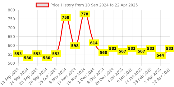 myntra.com Force NXT Pack Of 2 Four Way Stretch Micromodal Modal Trunks MNFS-21-BLK-RRSN-PO2 force nxt Price History Graph from 18 Sep 2024 to 22 Apr 2025