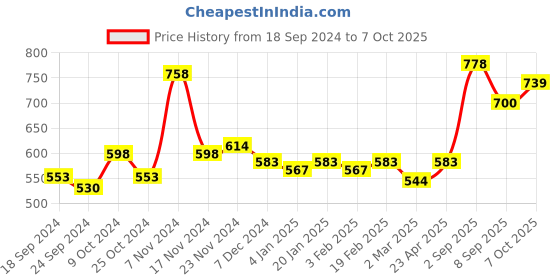 myntra.com Force NXT Pack of 2 Four Way Stretch Ultra Soft Cotton Trunks force nxt Price History Graph from 18 Sep 2024 to 7 Oct 2025