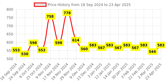 myntra.com Force NXT Pack Of 2 Four Way Stretch Ultrasoft Cotton Trunks MNFS-21-OLV-RRSN-PO2 force nxt Price History Graph from 18 Sep 2024 to 23 Apr 2025